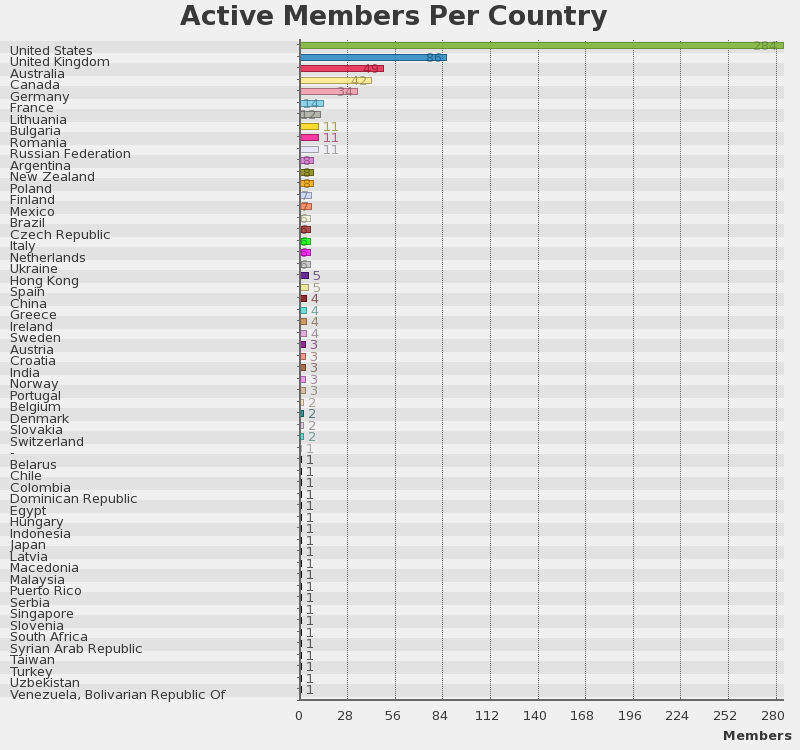 20111113-members-per-country.png