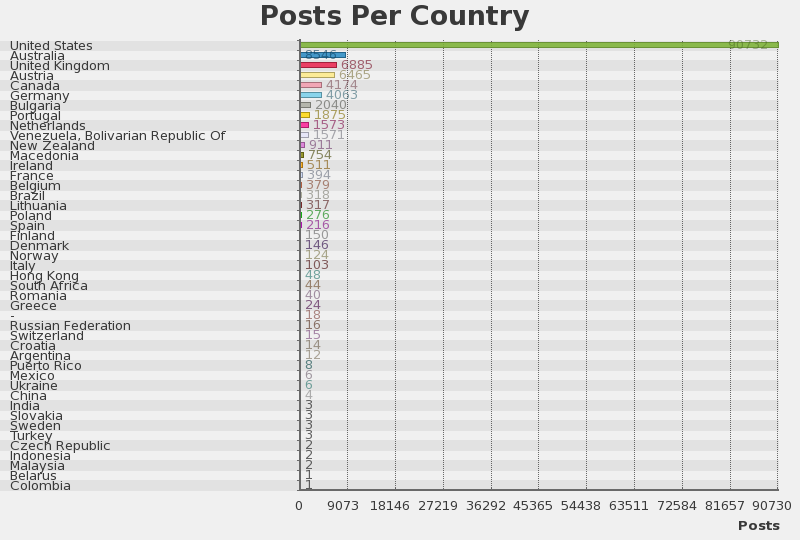 20111113-posts-per-country.png